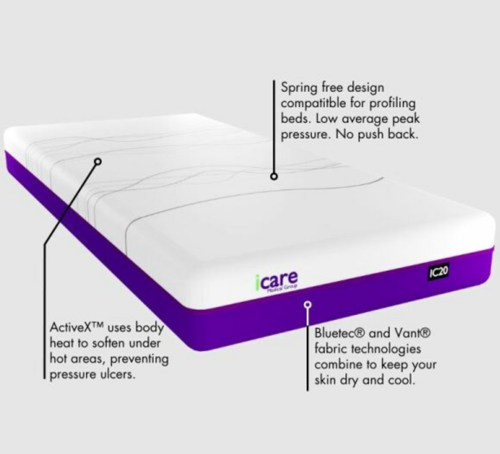An elevated view of a mattress with callout lines and text explaining its features, including 'Spring free design', 'ActiveX™ uses body heat to soften under hot areas, preventing pressure ulcers', and 'Bluetec™ and VanR™ fabric technologies combine to keep your skin dry and cool.' The mattress has a white top and purple side panels with the 'care' brand logo.